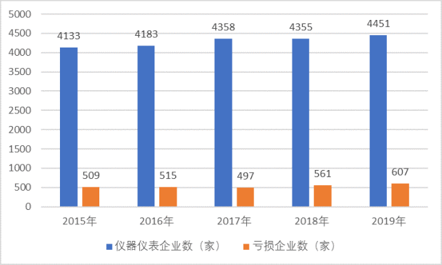 國(guó)內(nèi)儀表市場(chǎng)需求強(qiáng)烈，新技術(shù)帶動(dòng)儀表智能化發(fā)展