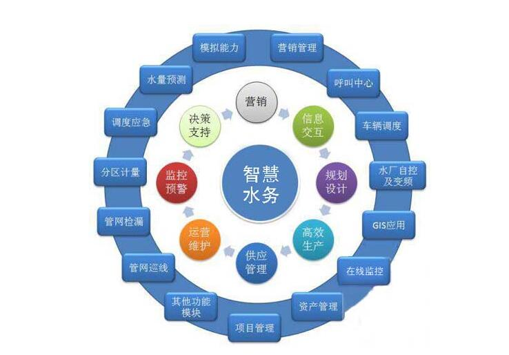 各大資金、技術爭相涌入智慧水務千億市場，儀表行業(yè)前景可期