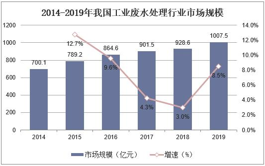 不受疫情影響，2021年國內(nèi)污水處理需求仍舊持續(xù)增長