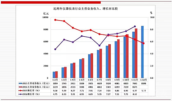 未來(lái)，儀器儀表行業(yè)將成為中國(guó)經(jīng)濟(jì)發(fā)展的新引擎